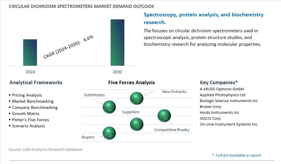 Circular Dichroism Spectrometers Industry- Market Size, Share, Trends, Growth Outlook